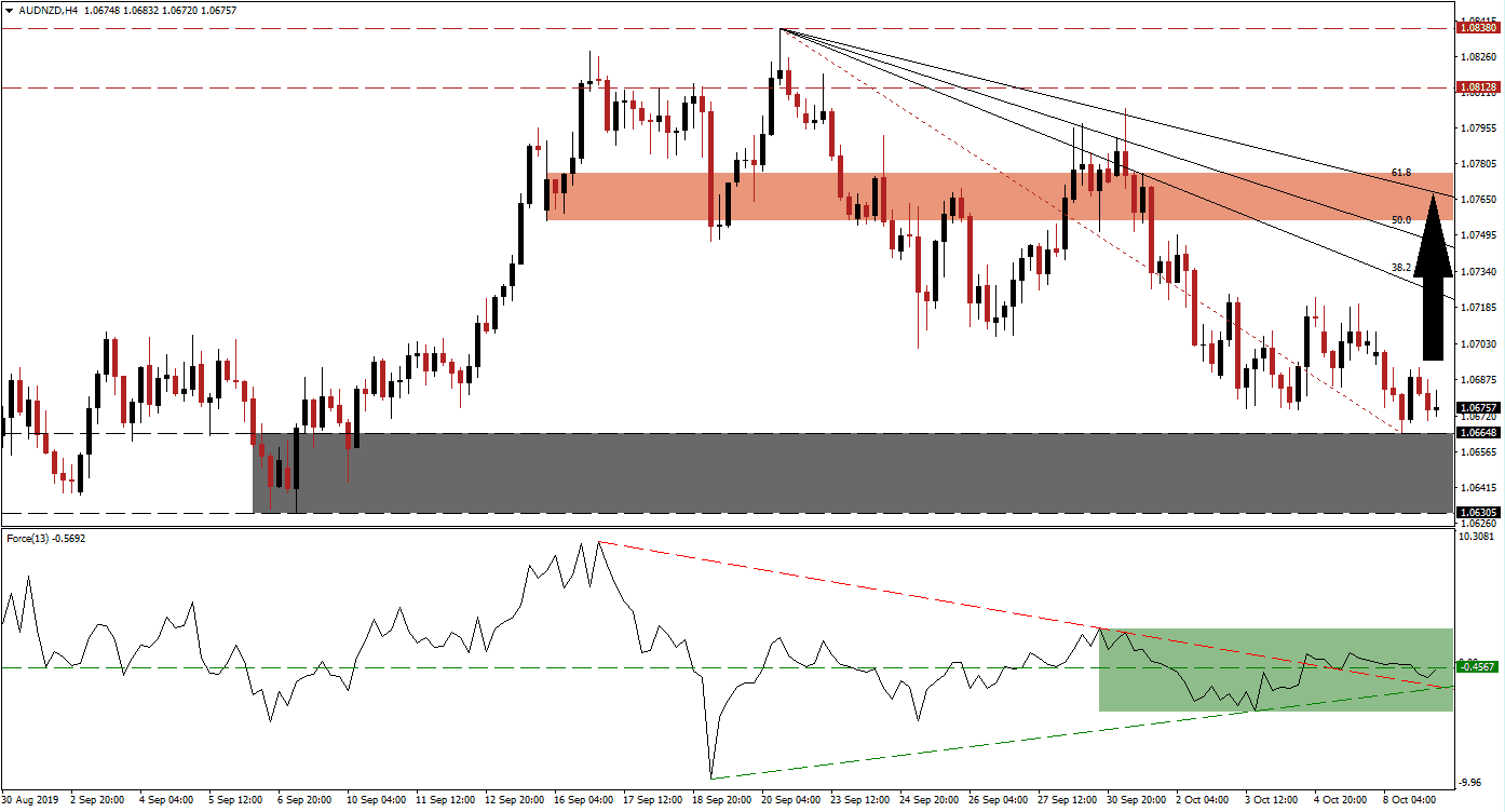 AUD/NZD Forex Signal AUD/NZD Forex Signal